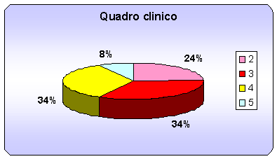 Fif.1 - Grafico dell'analisi dei dati relativi ai ricoveri effettuati nel 2001